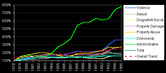 Total Offences Cleared by Crime Group, 1978-1995